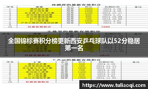 全国锦标赛积分榜更新西安乒乓球队以52分稳居第一名